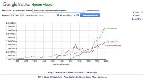 google ngram viewer|google ngram viewer online.